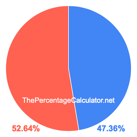 Pie chart showing 47.36 percentage