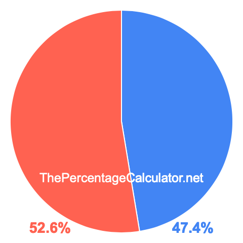 Pie chart showing 47.4 percent Pie chart showing 47.4 percentage