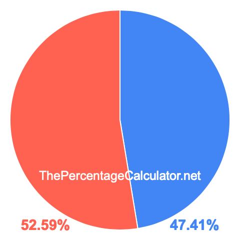 Pie chart showing 47.41 percent Pie chart showing 47.41 percentage