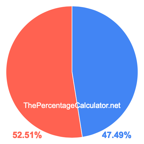 Pie chart showing 47.49 percent Pie chart showing 47.49 percentage