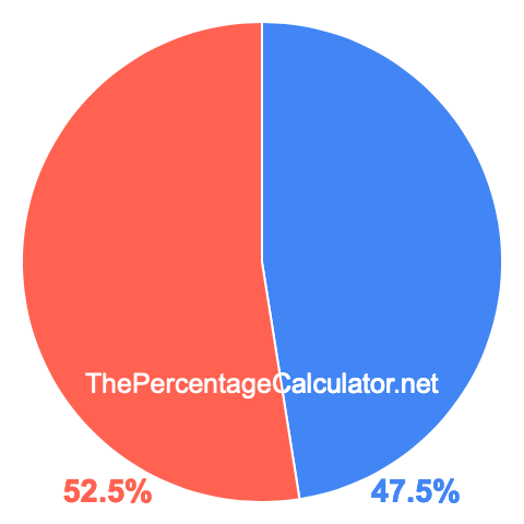 Pie chart showing 47.5 percent Pie chart showing 47.5 percentage