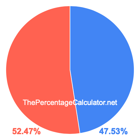 Pie chart showing 47.53 percent Pie chart showing 47.53 percentage