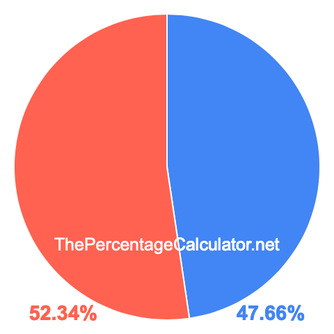 Pie chart showing 47.66 percentage