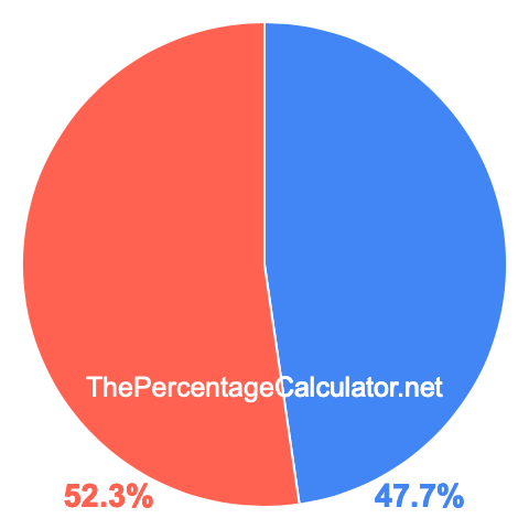 Pie chart showing 47.7 percent Pie chart showing 47.7 percentage