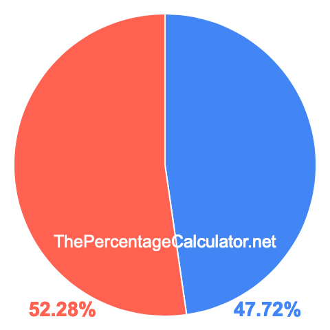 Pie chart showing 47.72 percent Pie chart showing 47.72 percentage