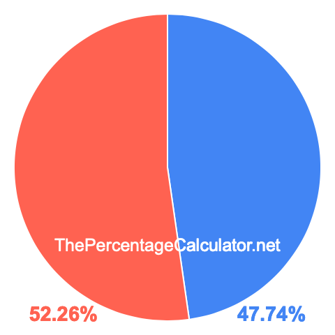 Pie chart showing 47.74 percentage