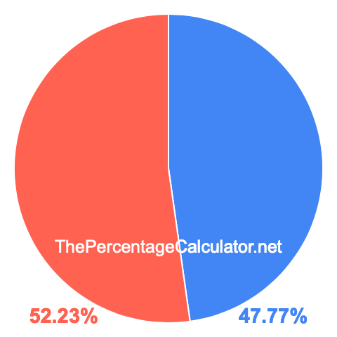 Pie chart showing 47.77 percentage