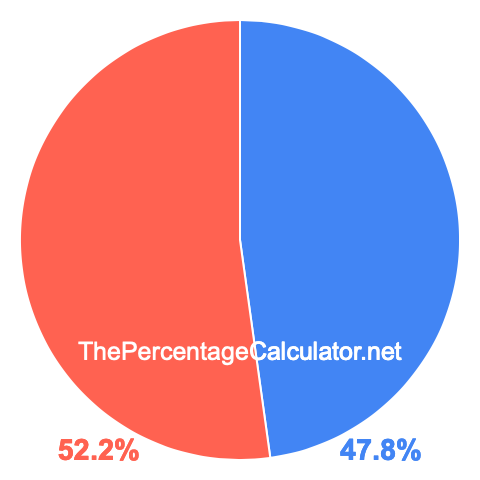 Pie chart showing 47.8 percentage