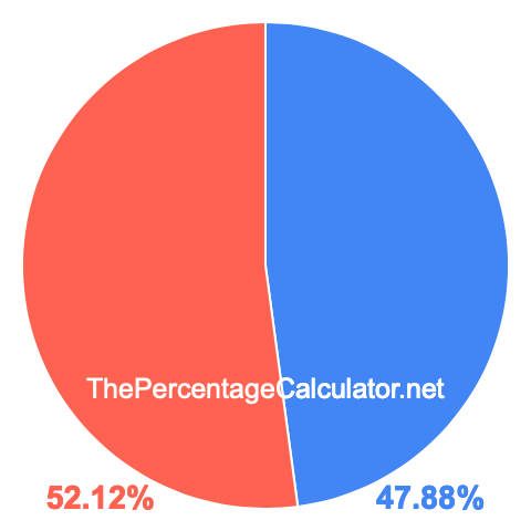 Pie chart showing 47.88 percentage