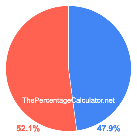 Pie chart showing 47.9 percentage