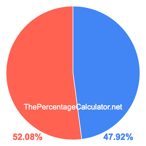 Pie chart showing 47.92 percentage
