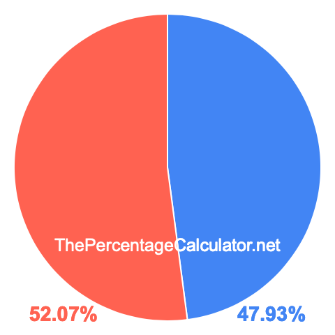 Pie chart showing 47.93 percent Pie chart showing 47.93 percentage