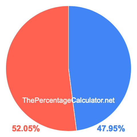 Pie chart showing 47.95 percentage