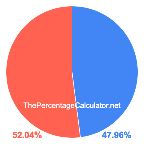 Pie chart showing 47.96 percentage