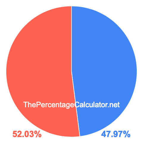 Pie chart showing 47.97 percentage