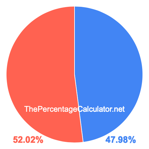Pie chart showing 47.98 percentage