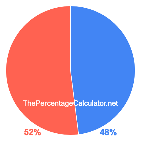 Pie chart showing 48 percent Pie chart showing 48 percentage