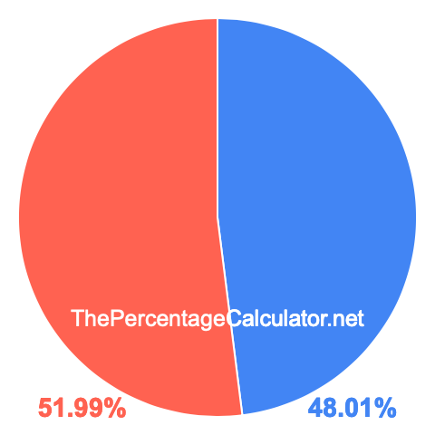 Pie chart showing 48.01 percent Pie chart showing 48.01 percentage