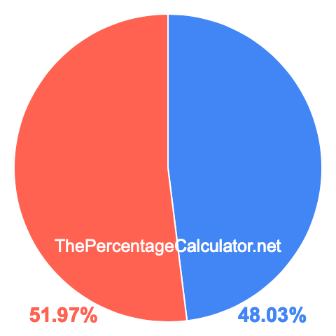 Pie chart showing 48.03 percent Pie chart showing 48.03 percentage