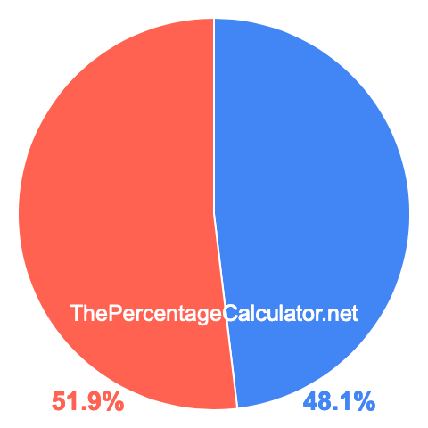 Pie chart showing 48.1 percent Pie chart showing 48.1 percentage