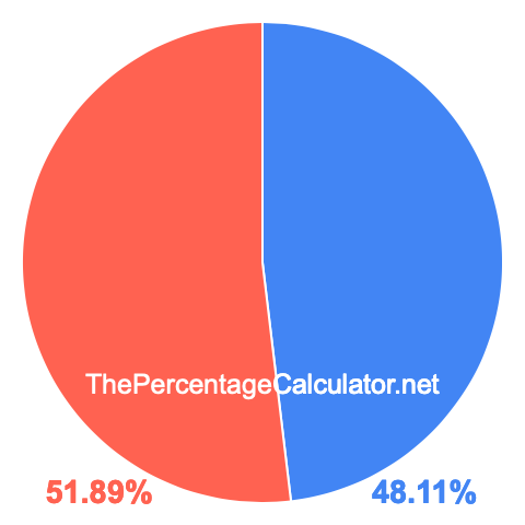 Pie chart showing 48.11 percent Pie chart showing 48.11 percentage