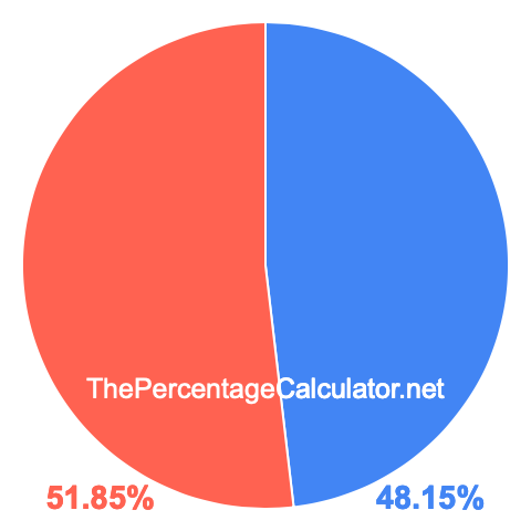 Pie chart showing 48.15 percent Pie chart showing 48.15 percentage