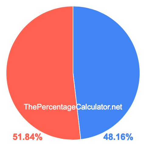 Pie chart showing 48.16 percent Pie chart showing 48.16 percentage