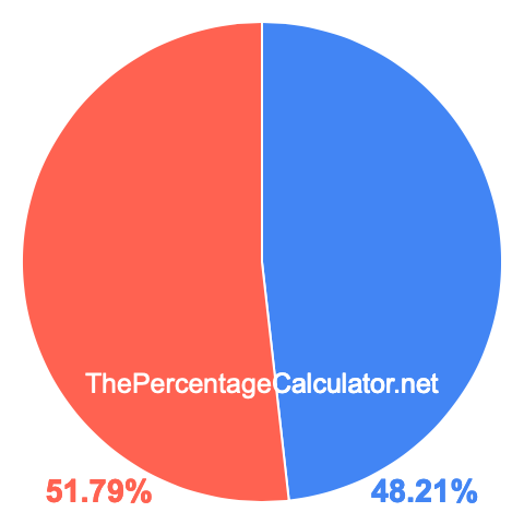 Pie chart showing 48.21 percentage
