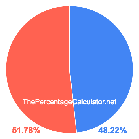 Pie chart showing 48.22 percent Pie chart showing 48.22 percentage