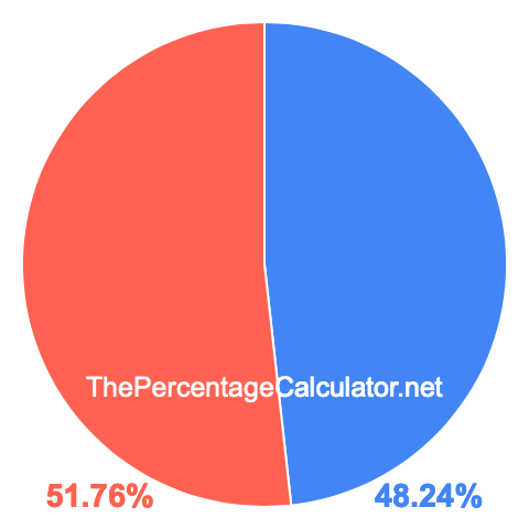 Pie chart showing 48.24 percent Pie chart showing 48.24 percentage