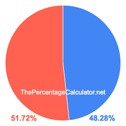 Pie chart showing 48.28 percent Pie chart showing 48.28 percentage
