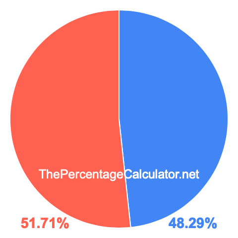 Pie chart showing 48.29 percentage