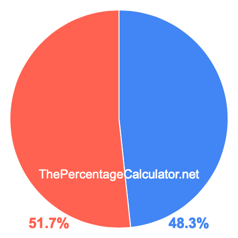 Pie chart showing 48.3 percentage
