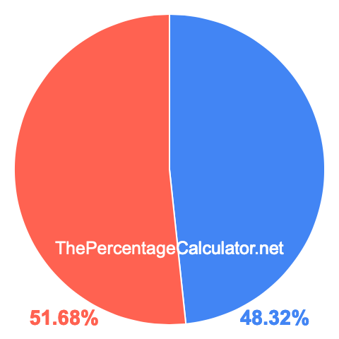 Pie chart showing 48.32 percentage