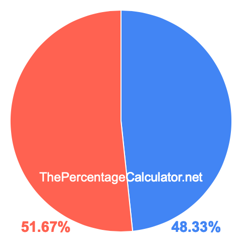 Pie chart showing 48.33 percentage