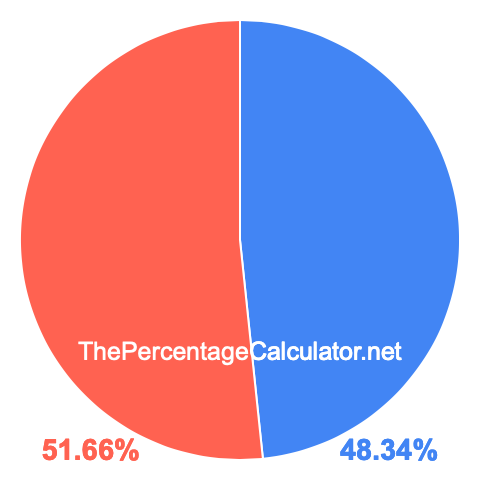 Pie chart showing 48.34 percentage