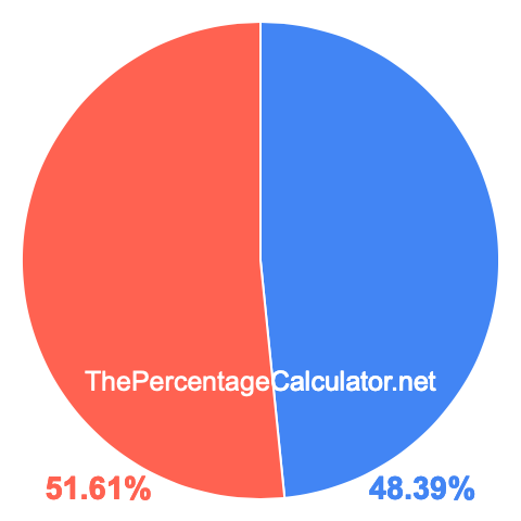 Pie chart showing 48.39 percent Pie chart showing 48.39 percentage