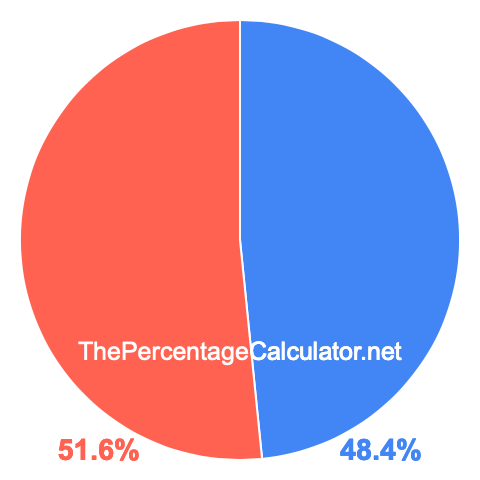 Pie chart showing 48.4 percent Pie chart showing 48.4 percentage