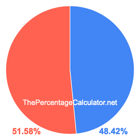 Pie chart showing 48.42 percent Pie chart showing 48.42 percentage