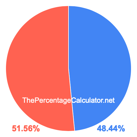 Pie chart showing 48.44 percent Pie chart showing 48.44 percentage