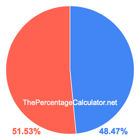 Pie chart showing 48.47 percentage