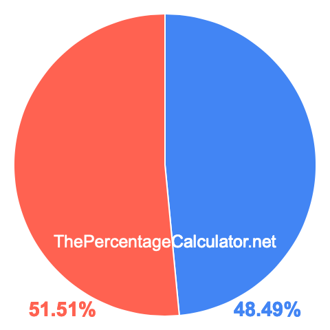 Pie chart showing 48.49 percentage