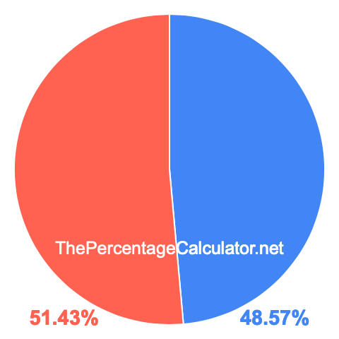 Pie chart showing 48.57 percentage