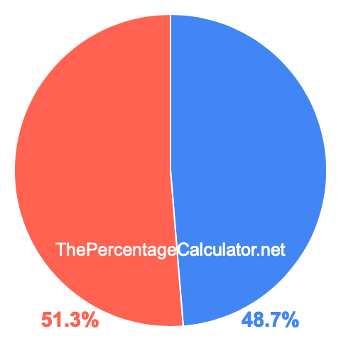 Pie chart showing 48.7 percentage