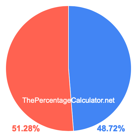 Pie chart showing 48.72 percent Pie chart showing 48.72 percentage