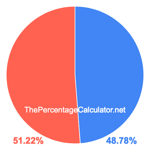 Pie chart showing 48.78 percentage