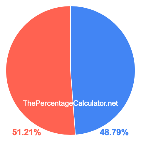 Pie chart showing 48.79 percentage