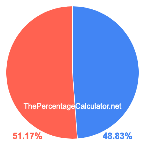 Pie chart showing 48.83 percent Pie chart showing 48.83 percentage