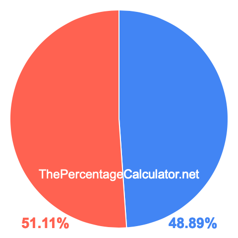 Pie chart showing 48.89 percent Pie chart showing 48.89 percentage