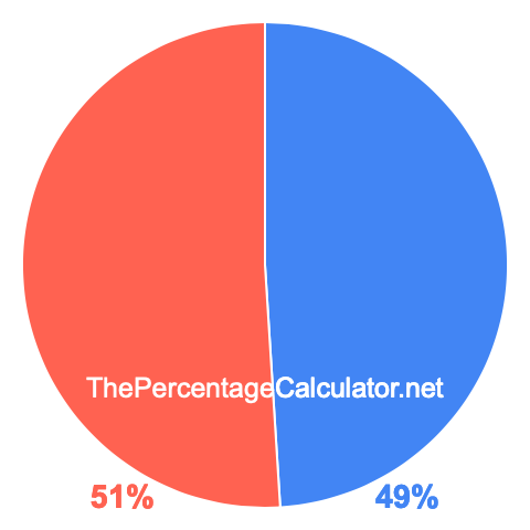 Pie chart showing 49 percentage